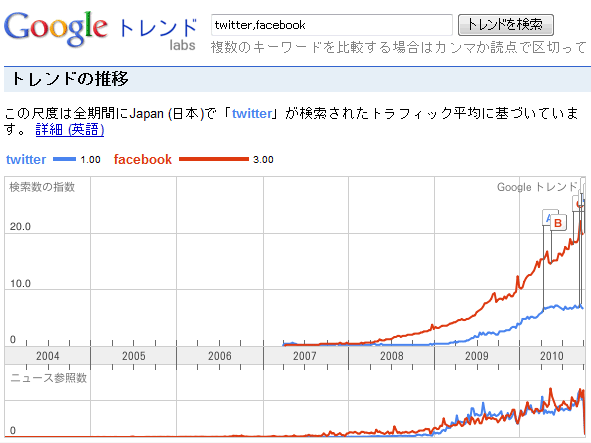 Googleトレンドのグラフ